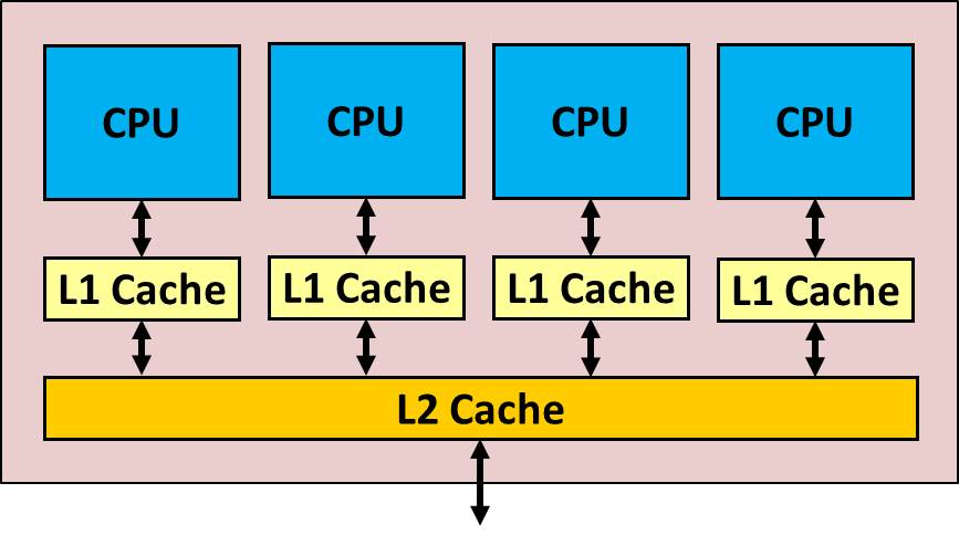 CPU Cluster