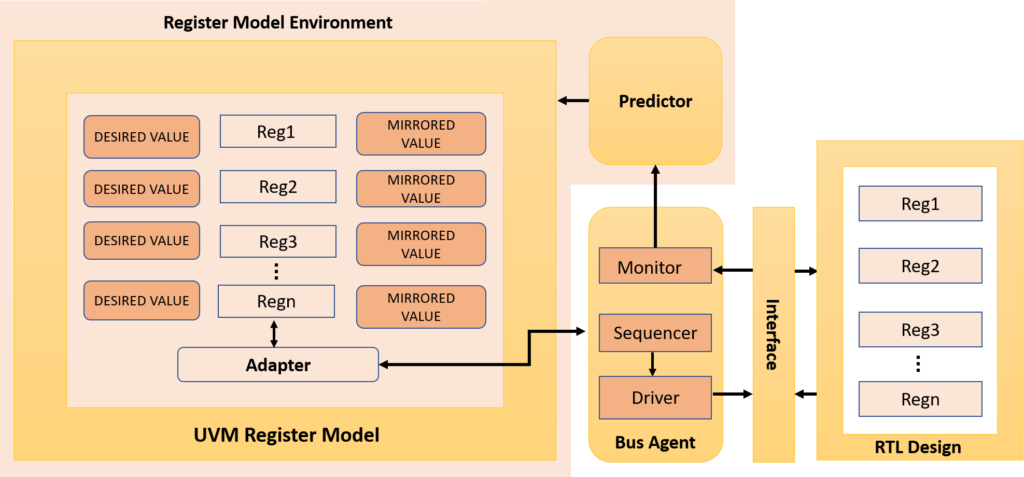 EDACafe: Automating The UVM Register Abstraction Layer (RAL)