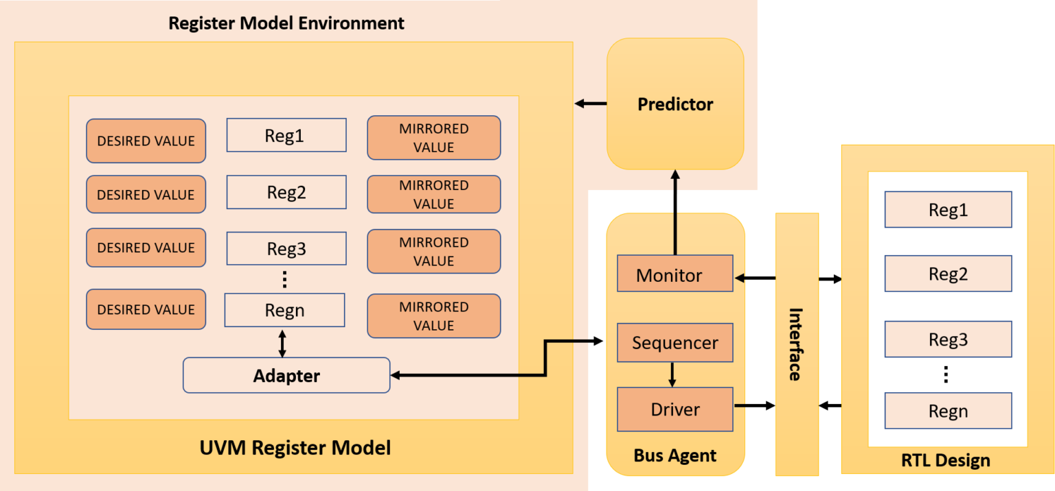 edacafe-automating-the-uvm-register-abstraction-layer-ral