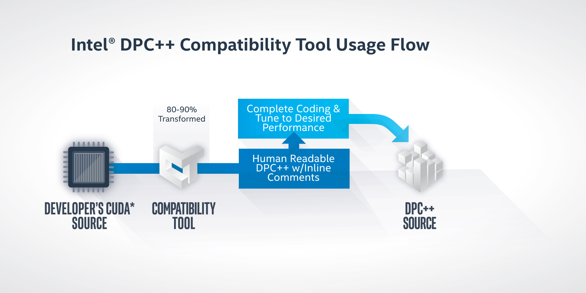 Intel one api что это