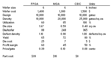 asic chip cost