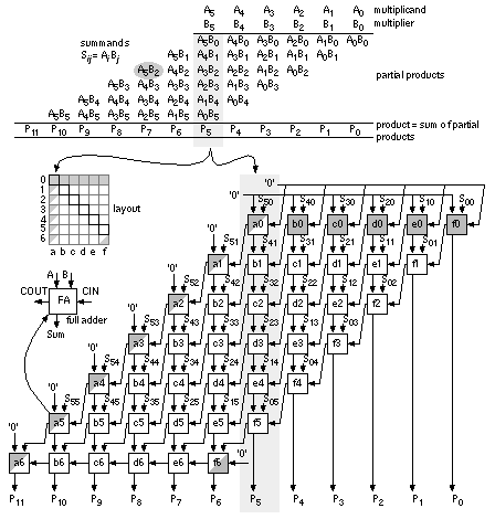 2.6.4 Multipliers 2 bit multiplier logic diagram 
